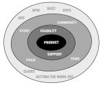 Seth Godin's Four Circles of Marketing